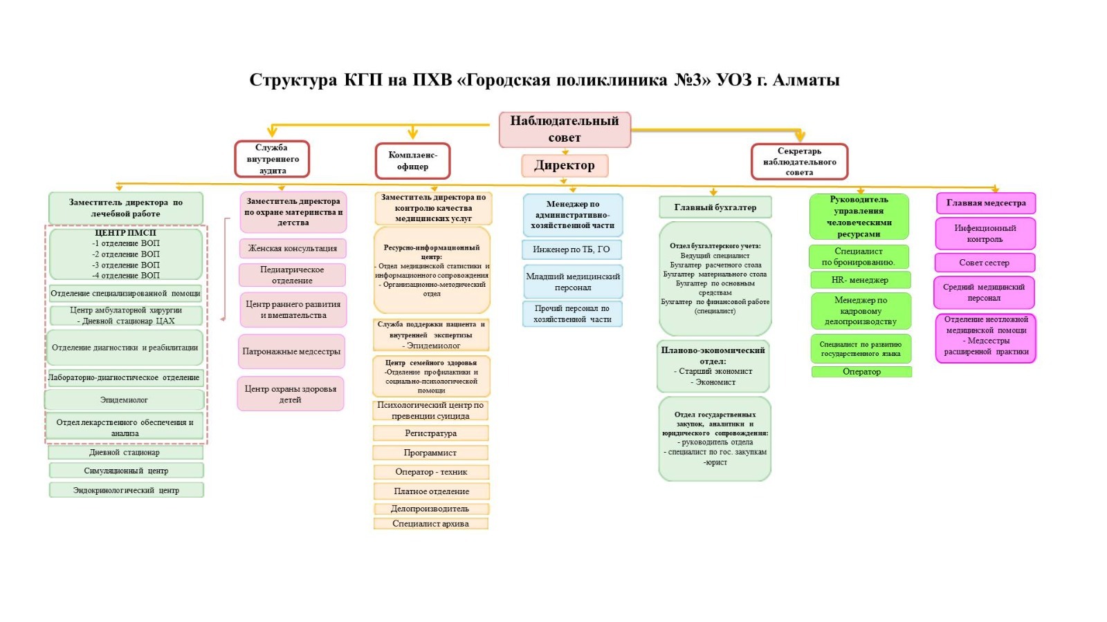 Организационная структура поликлиники №3